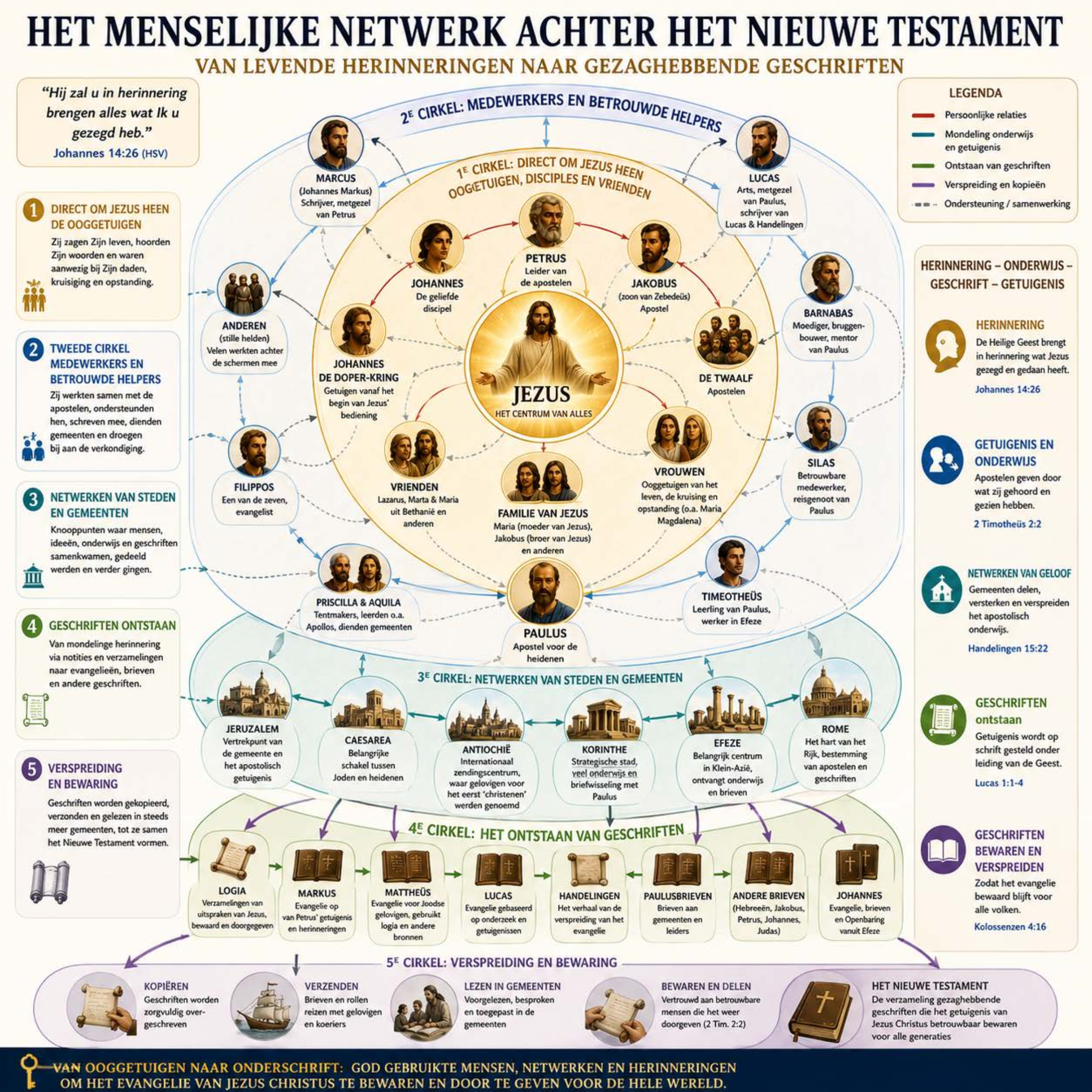 Infographic: Het Menselijk Netwerk achter het Nieuwe Testament — Van levende herinneringen naar gezaghebbende geschriften — categorie Canonvorming