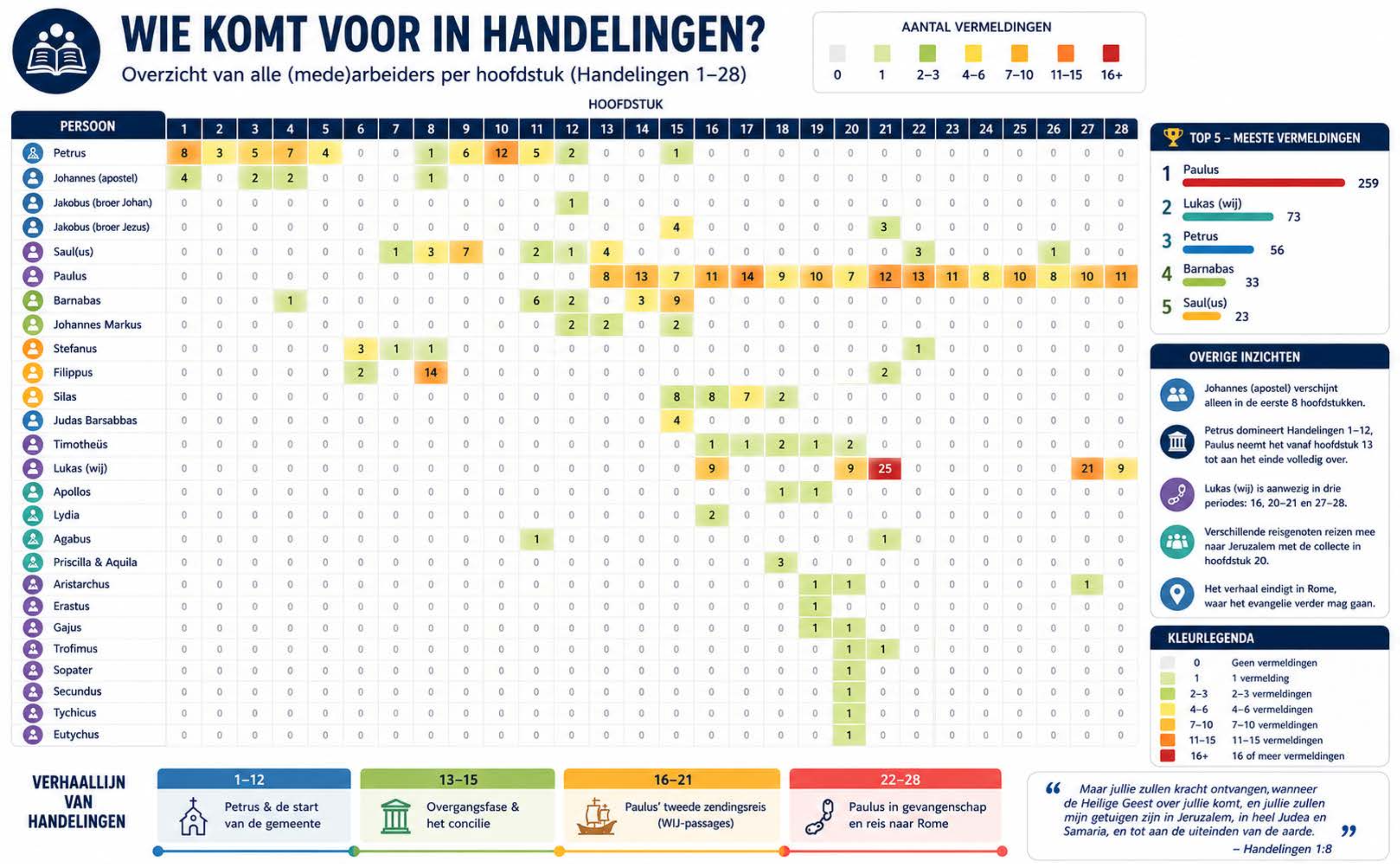 Infographic: Wie komt voor in Handelingen? — Overzicht van alle (mede)arbeiders per hoofdstuk (Handelingen 1-28) — categorie Handelingen & vroege kerk