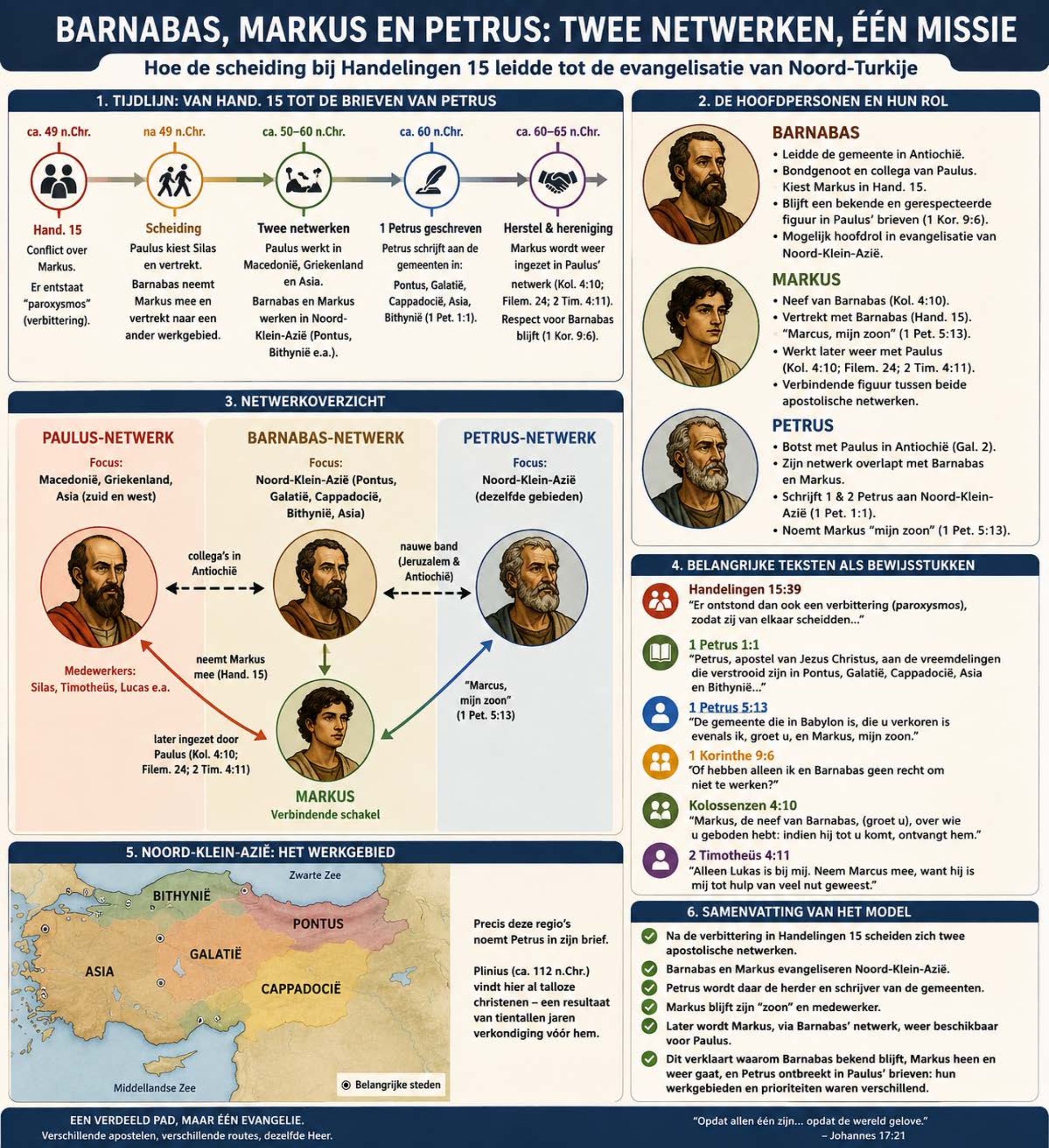 Infographic: Barnabas, Markus en Petrus: Twee netwerken, één missie — Hoe de scheiding bij Handelingen 15 leidde tot de evangelisatie van Noord-Turkije — categorie Handelingen & vroege kerk
