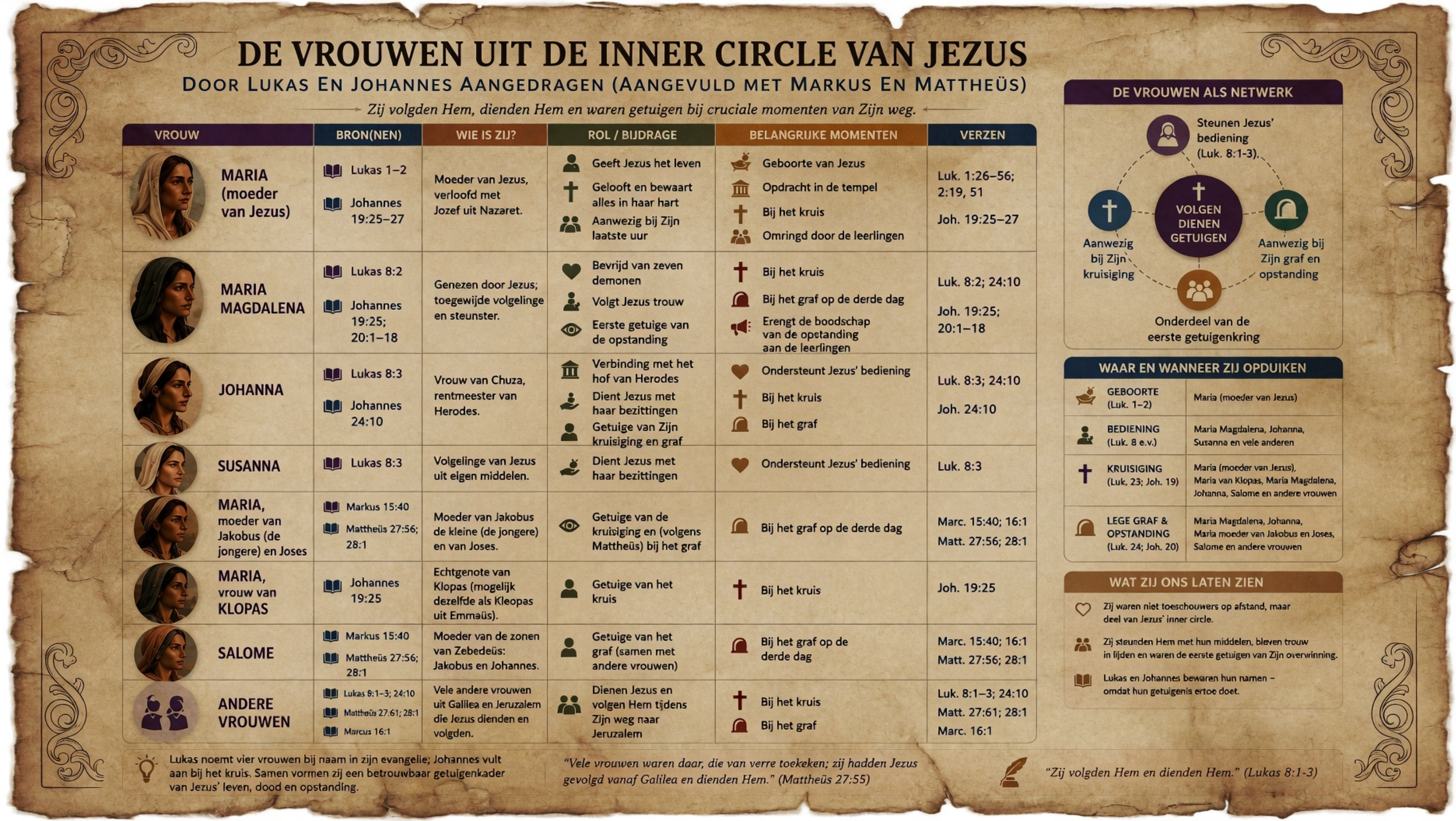 Infographic: De Vrouwen uit de Inner Circle van Jezus — Door Lukas en Johannes aangedragen (aangevuld met Markus en Mattheüs) — categorie Evangeliën
