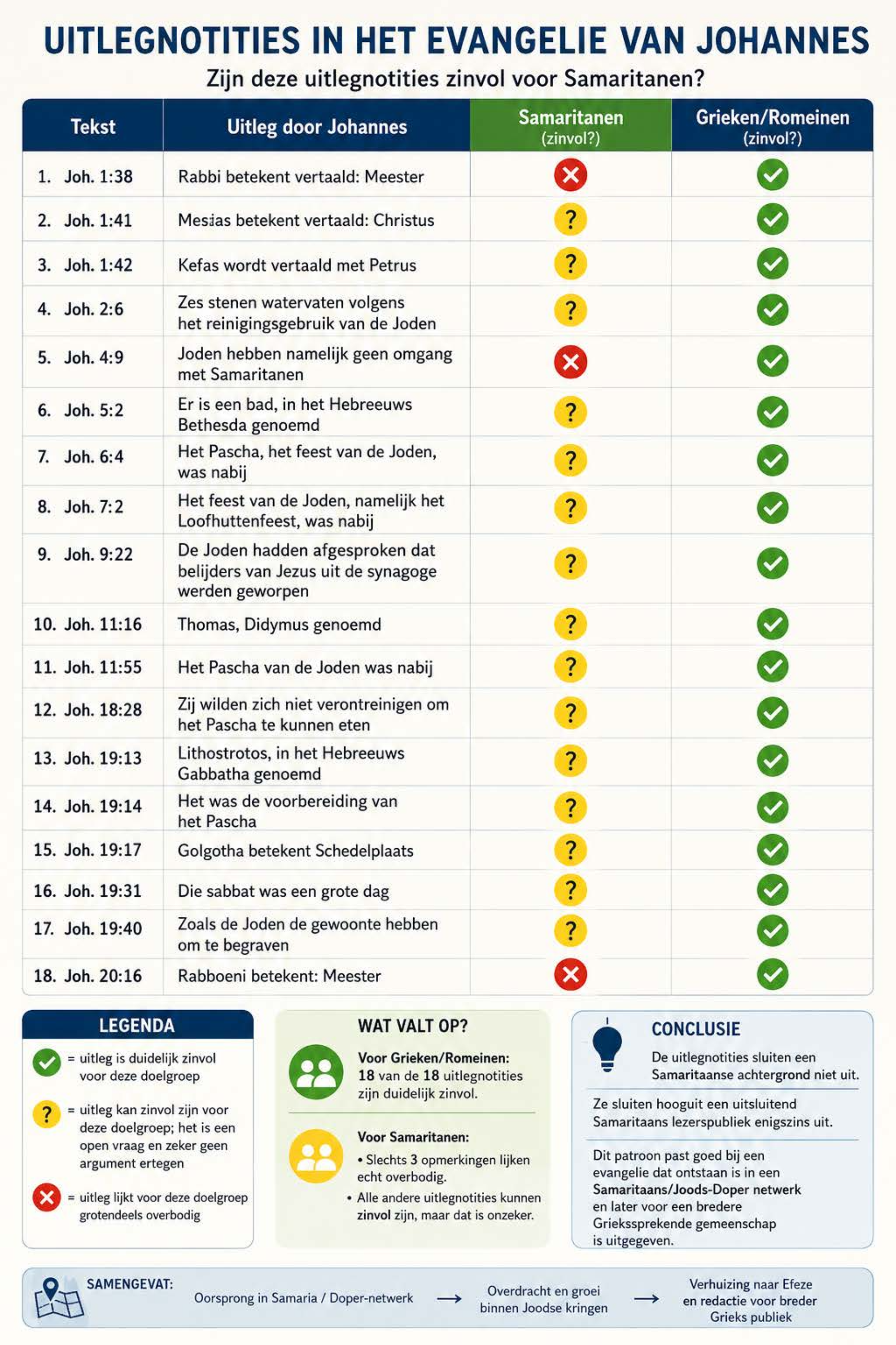 Infographic: Uitlegnotities in het Evangelie van Johannes — Zijn deze uitlegnotities zinvol voor Samaritanen? — categorie Evangeliën