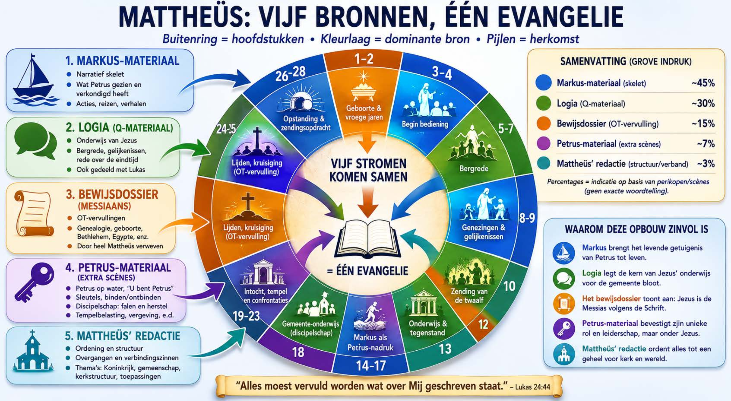 Infographic: Mattheüs: Vijf bronnen, één Evangelie — categorie Evangeliën