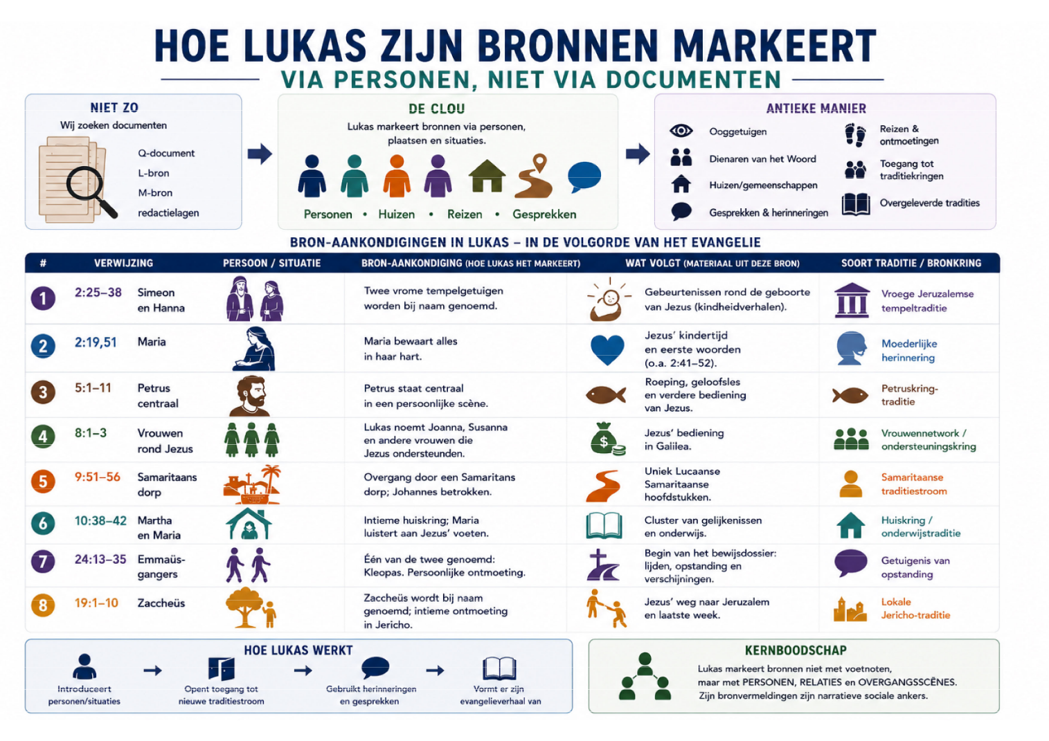 Infographic: Hoe Lukas zijn bronnen markeert: Via personen, niet via documenten — categorie Evangeliën