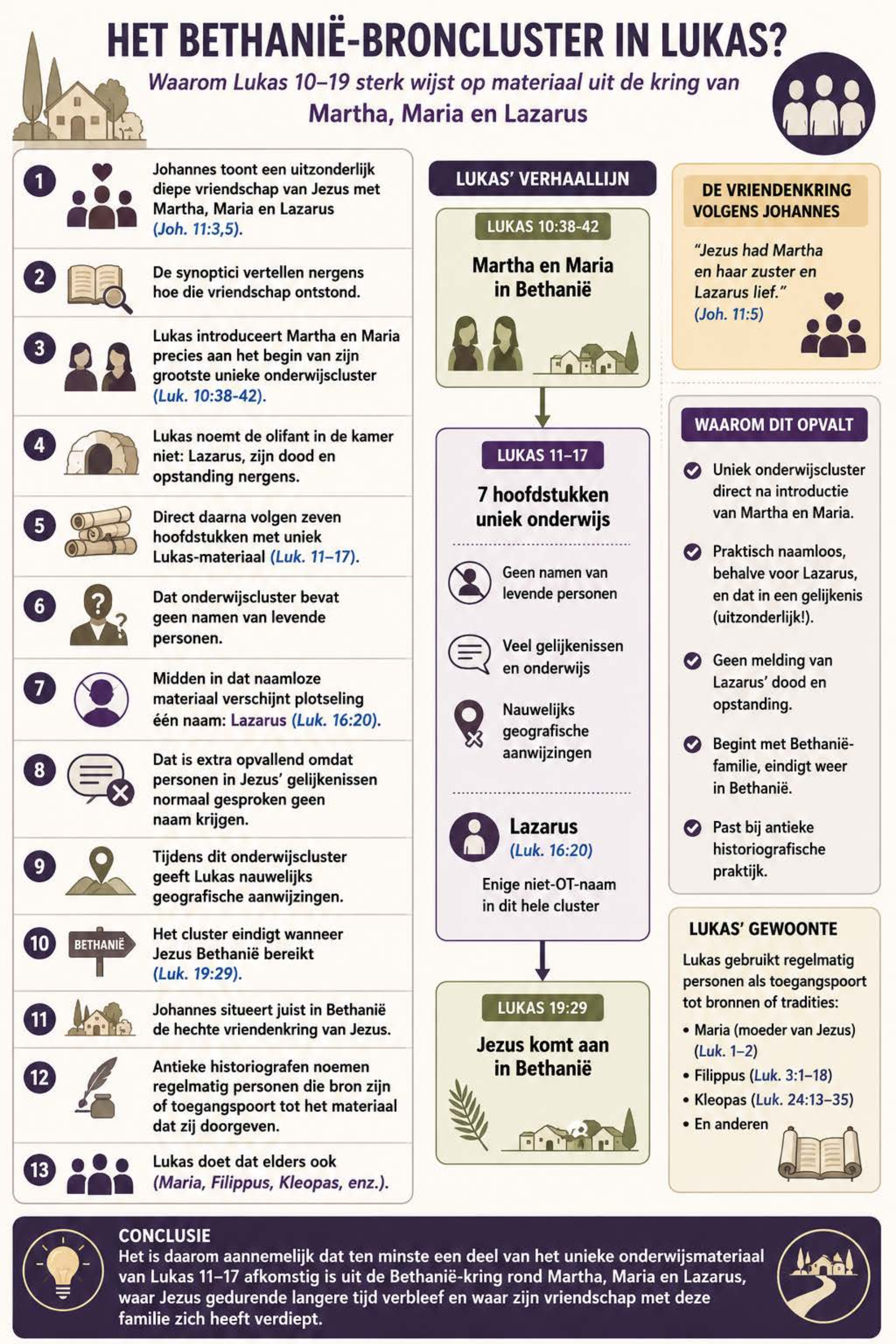 Infographic: Het Bethanië-broncluster in Lukas? — Waarom Lukas 10-19 sterk wijst op materiaal uit de kring van Martha, Maria en Lazarus — categorie Evangeliën