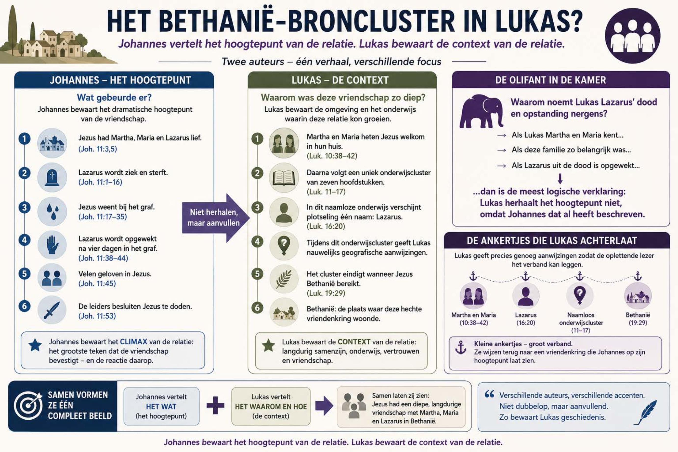 Infographic: Het Bethanië-broncluster in Lukas? — Johannes vertelt het hoogtepunt van de relatie. Lukas bewaart de context van de relatie. — categorie Evangeliën