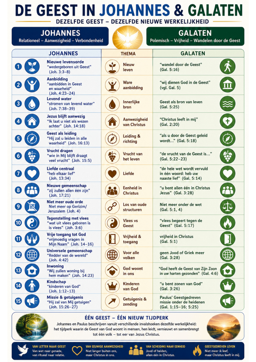 Infographic: De Geest in Johannes & Galaten — Dezelfde Geest - Dezelfde nieuwe werkelijkheid — categorie Paulus & brieven