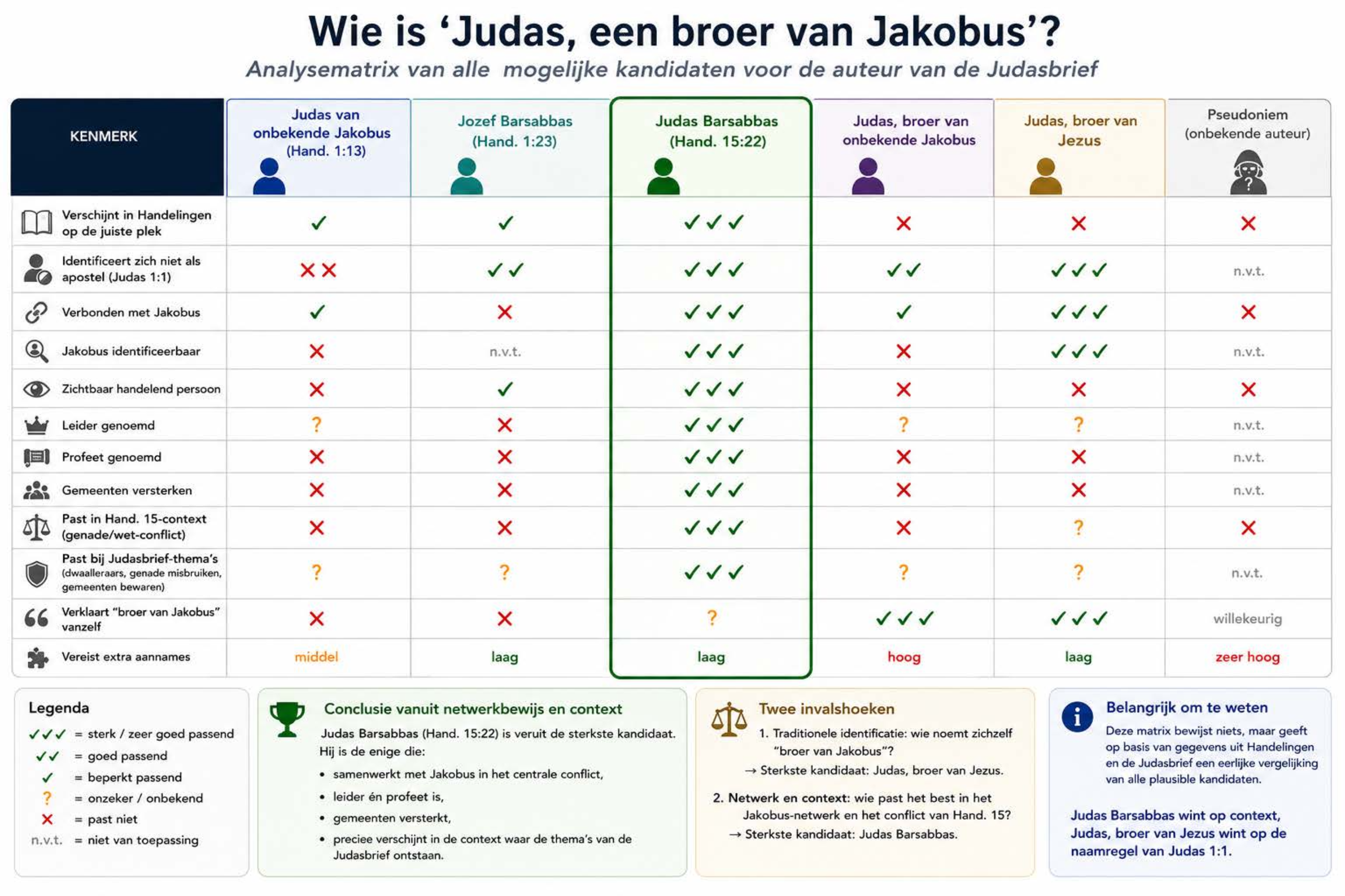 Infographic: Wie is 'Judas, een broer van Jakobus'? — Analysematrix van alle mogelijke kandidaten voor de auteur van de Judasbrief — categorie Paulus & brieven