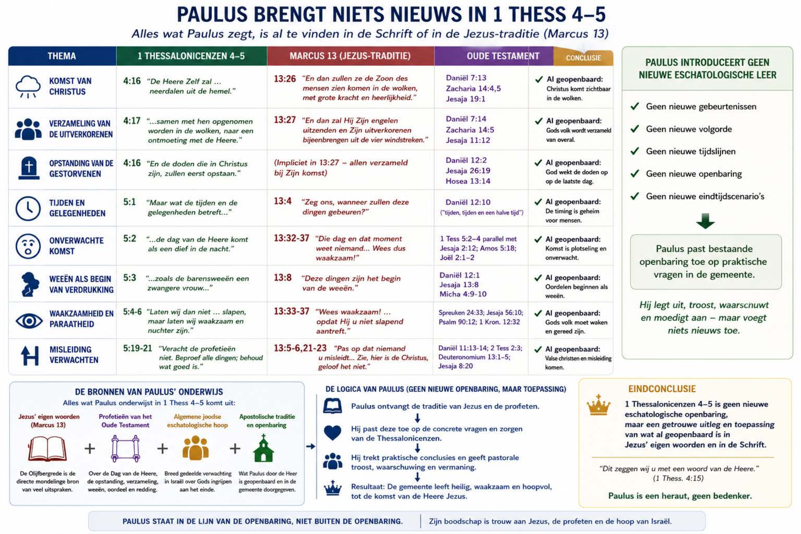 Infographic: Paulus Brengt Niets Nieuws in 1 Thess 4-5 — Alles wat Paulus zegt, is al te vinden in de Schrift of in de Jezus-traditie (Marcus 13) — categorie Paulus & brieven