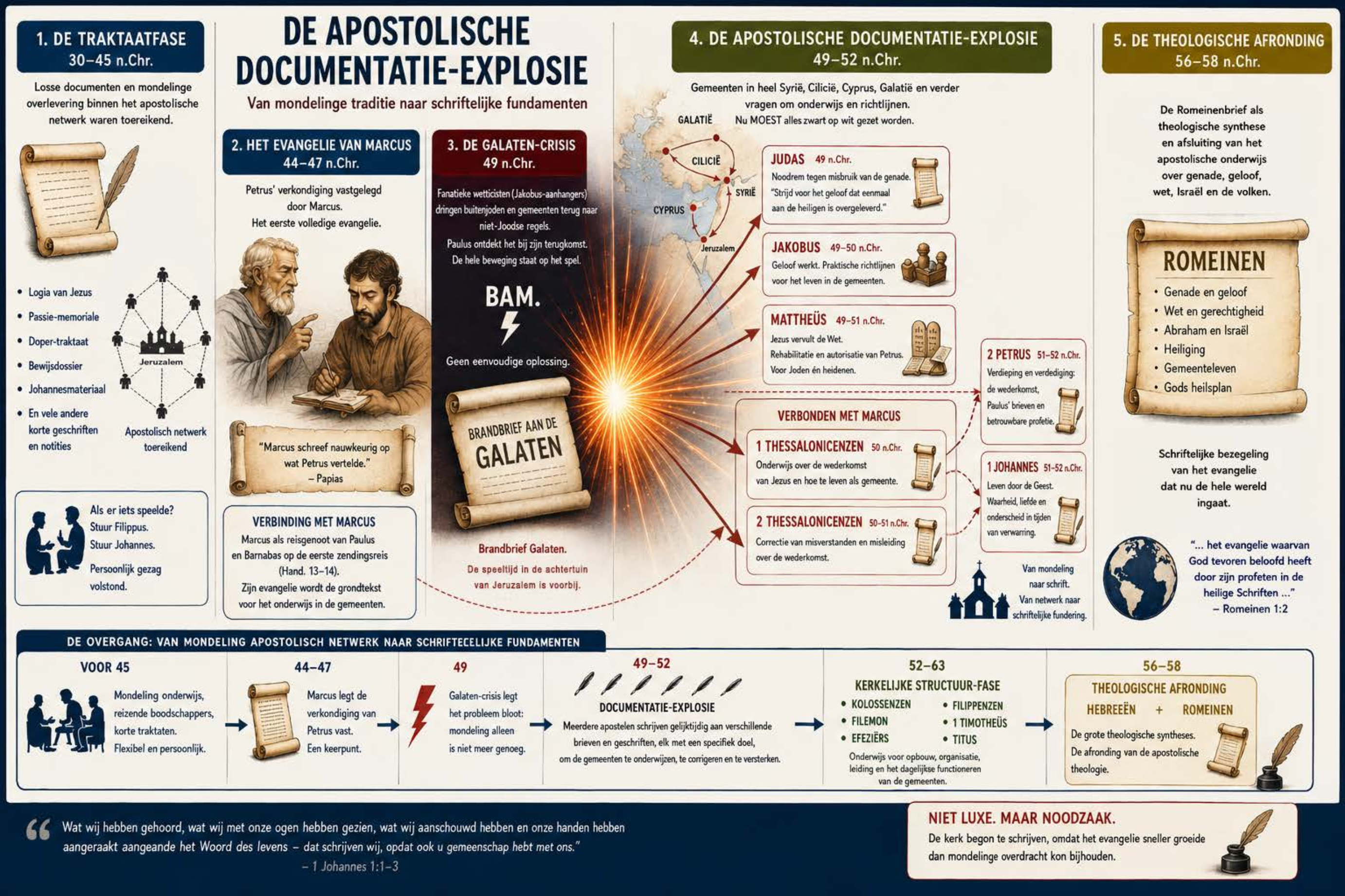 Infographic: De Apostolische Documentatie-Explosie: Van Mondelinge Traditie Naar Schriftelijke Fundamenten — categorie Canonvorming