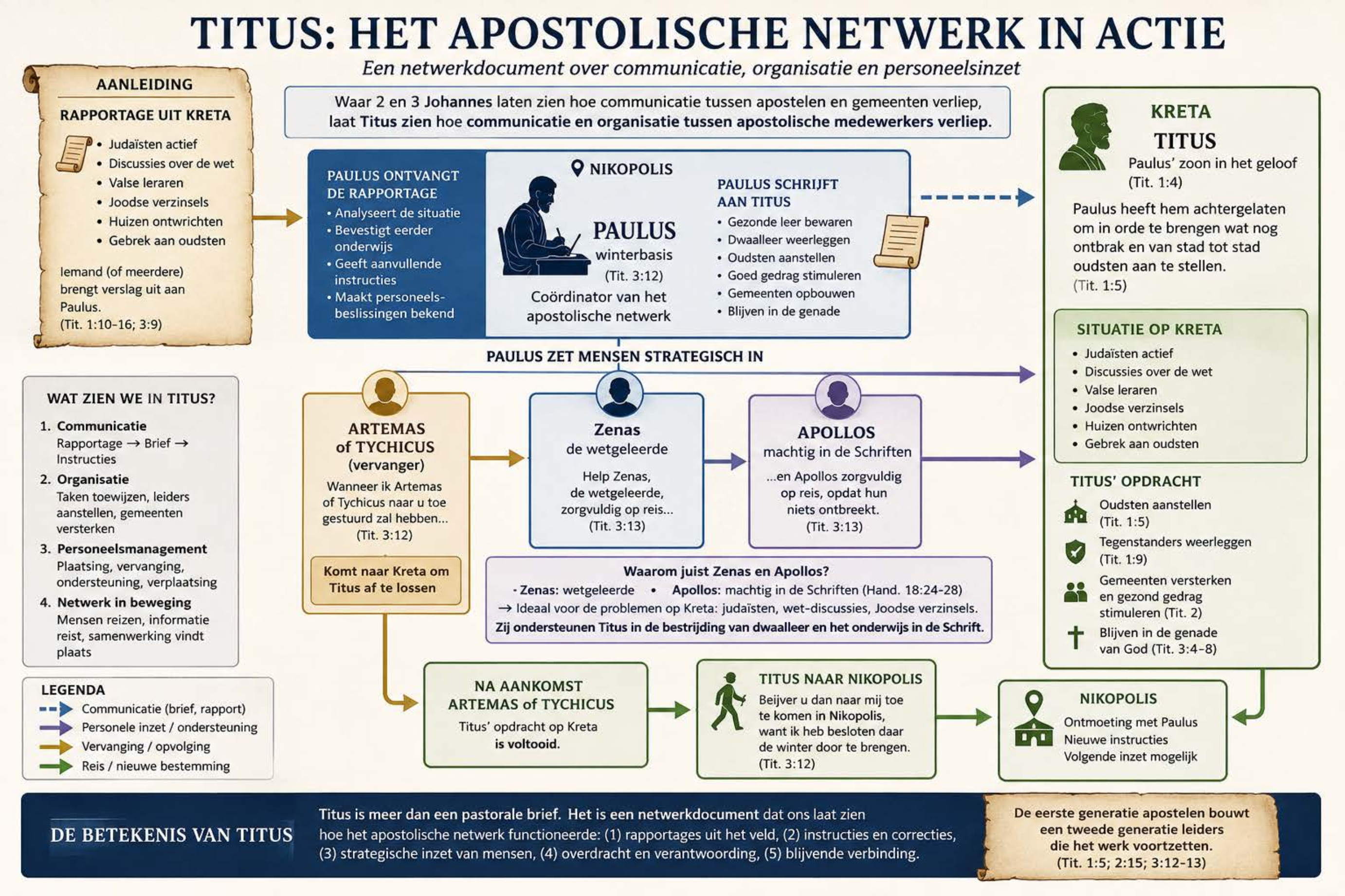 Infographic: Titus: het Apostolische Netwerk in Actie — Een netwerkdocument over communicatie, organisatie en personeelsinzet — categorie Paulus & brieven