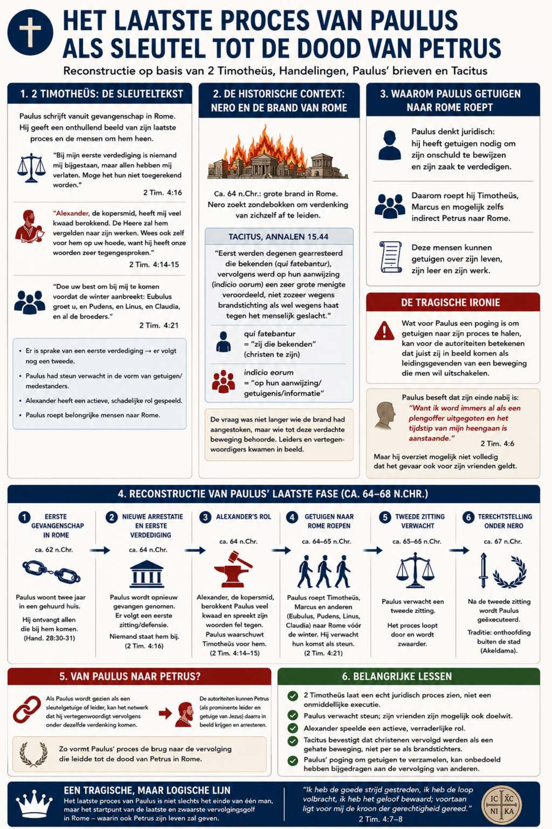 Infographic: Het Laatste Proces van Paulus als Sleutel tot de Dood van Petrus — Reconstructie op basis van 2 Timotheüs, Handelingen, Paulus' brieven en Tacitus — categorie Paulus & brieven