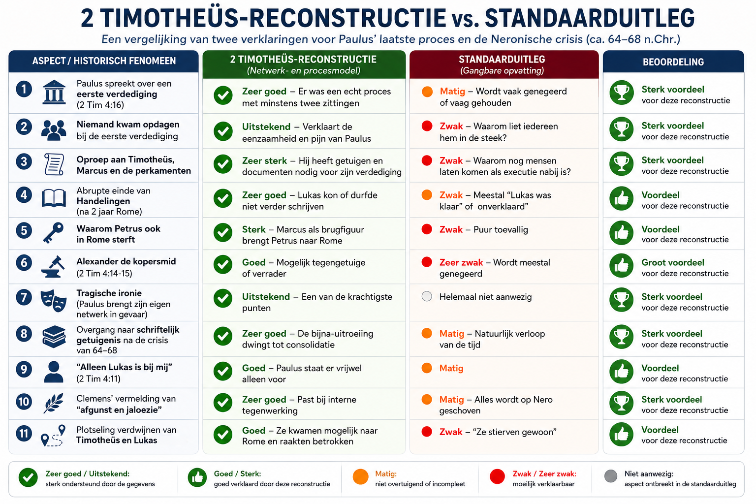 Infographic: 2 Timotheüs-Reconstructie vs. Standaarduitleg — Een vergelijking van twee verklaringen voor Paulus' laatste proces en de Neronische crisis (ca. 64-68 n.Chr.) — categorie Paulus & brieven