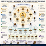 Het Menselijk Netwerk achter het Nieuwe Testament