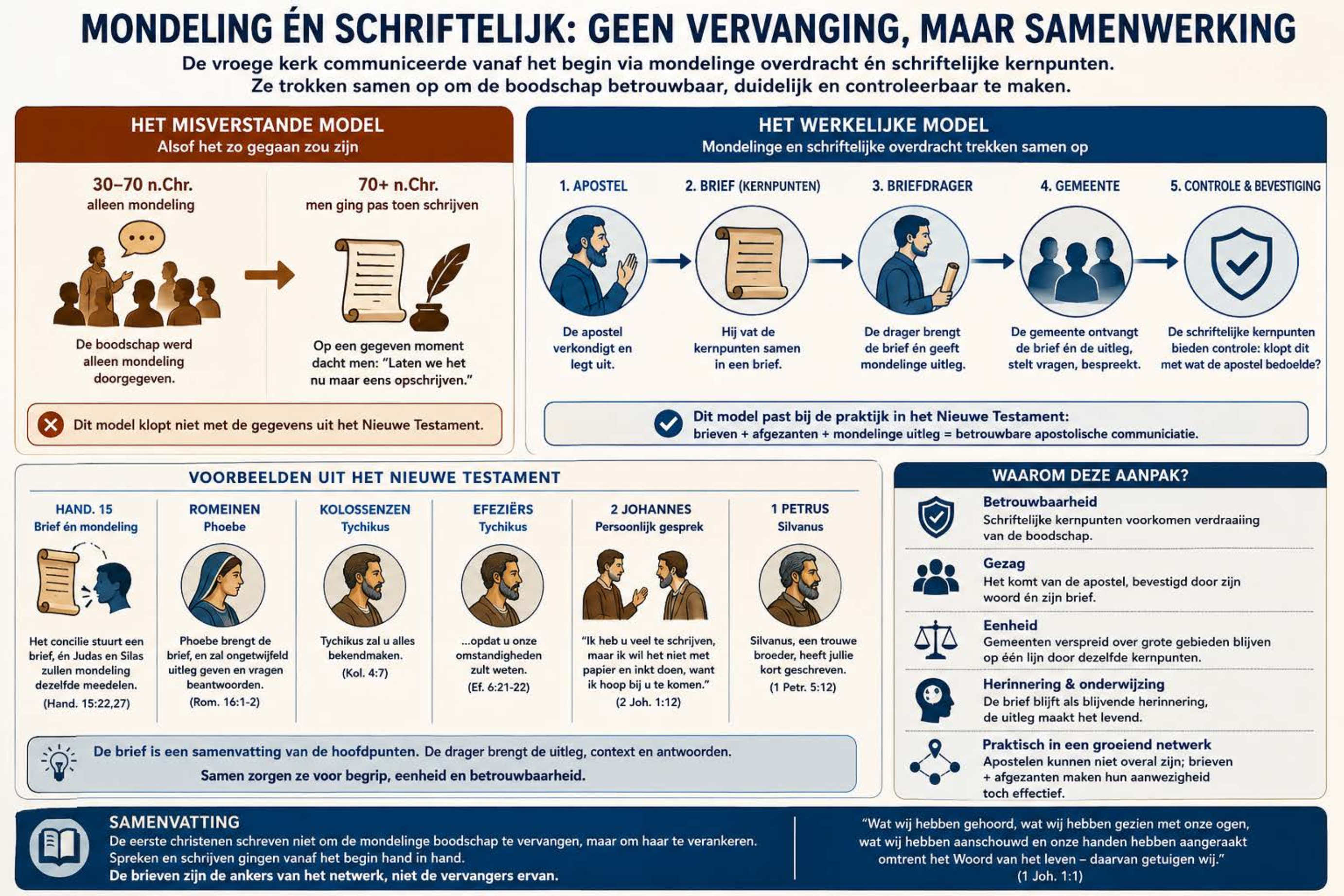 Mondeling én Schriftelijk: Geen Vervanging, maar Samenwerking
