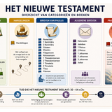 Het Nieuwe Testament: Overzicht van categorieën en boeken