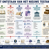 Het Ontstaan van het Nieuwe Testament