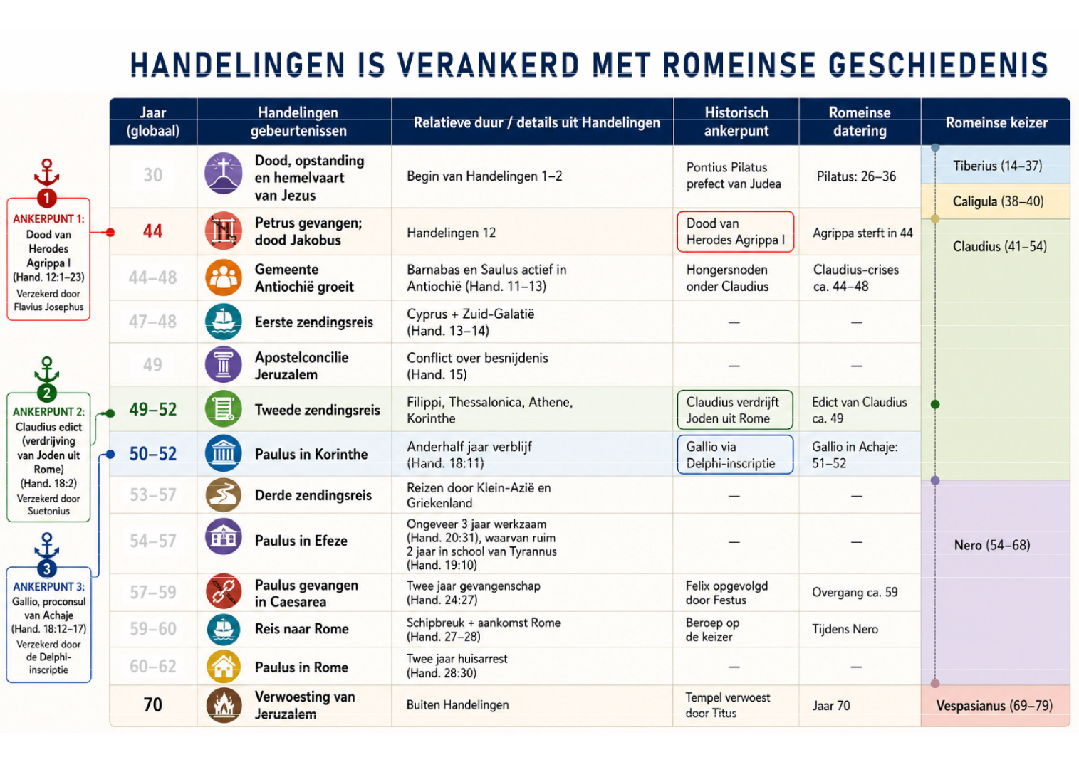 Handelingen is Verankerd in Romeinse Geschiedenis 