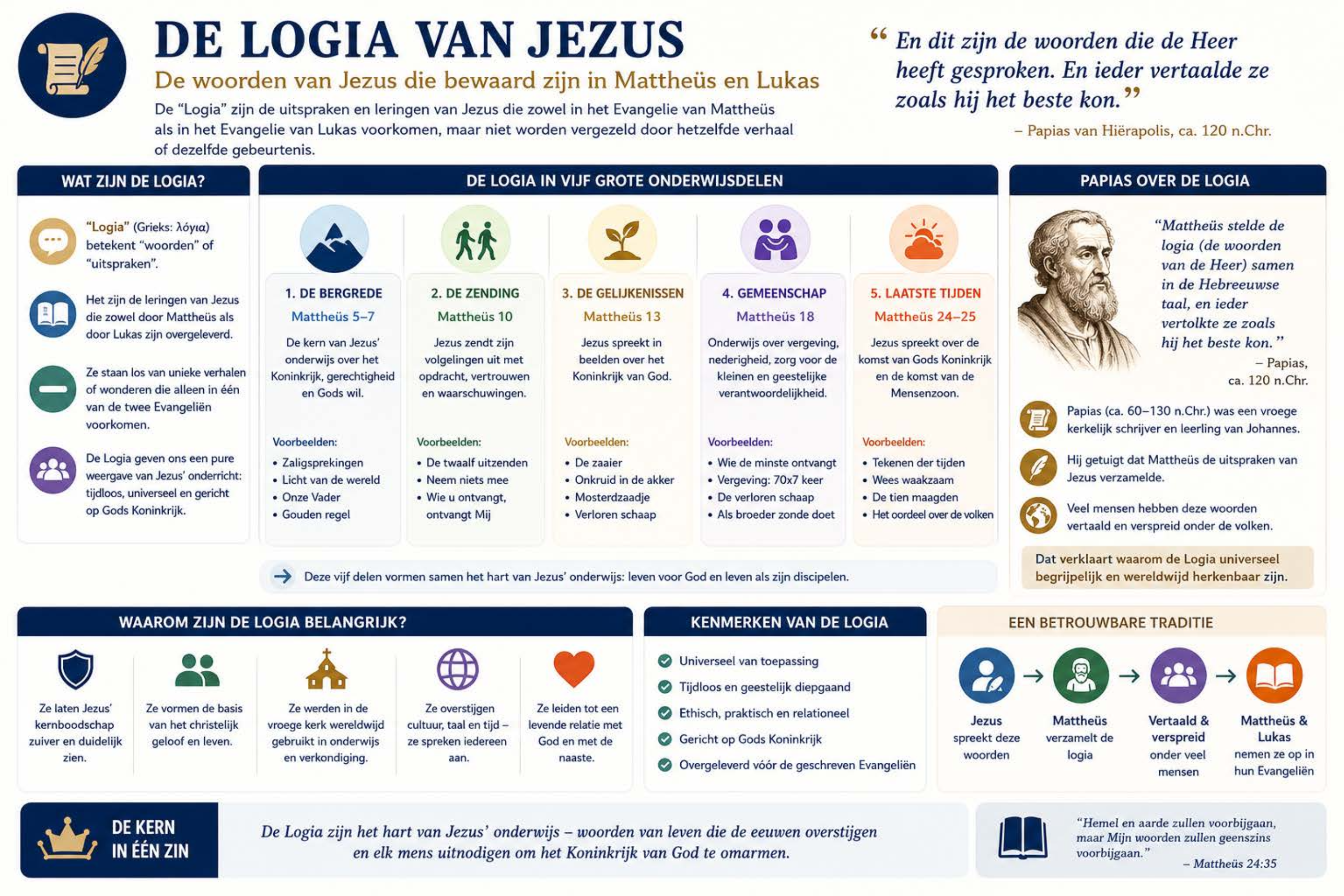 De Logia van Jezus