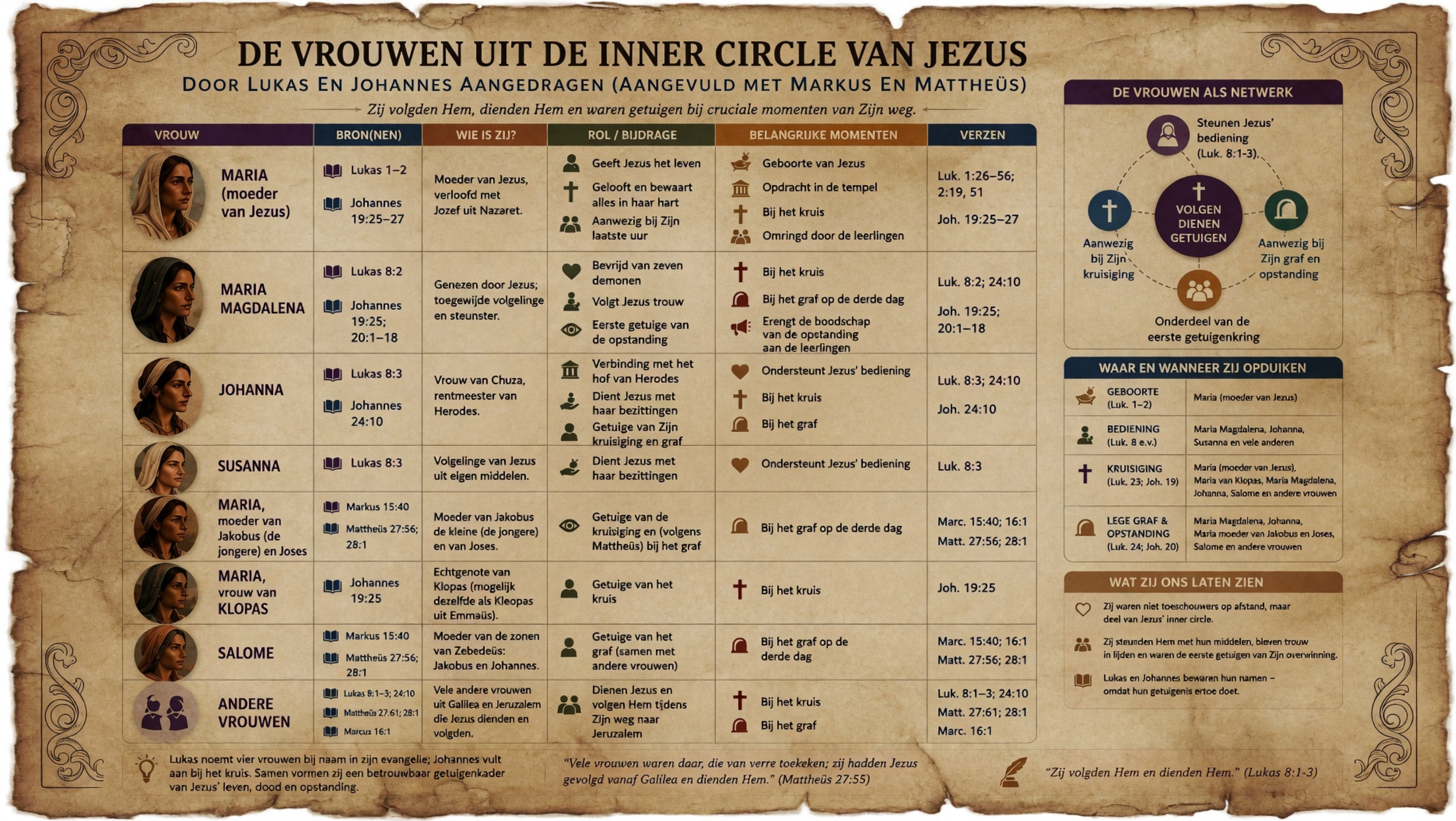 De Vrouwen uit de Inner Circle van Jezus