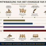 De Ontwikkeling van het Evangelie van Marcus
