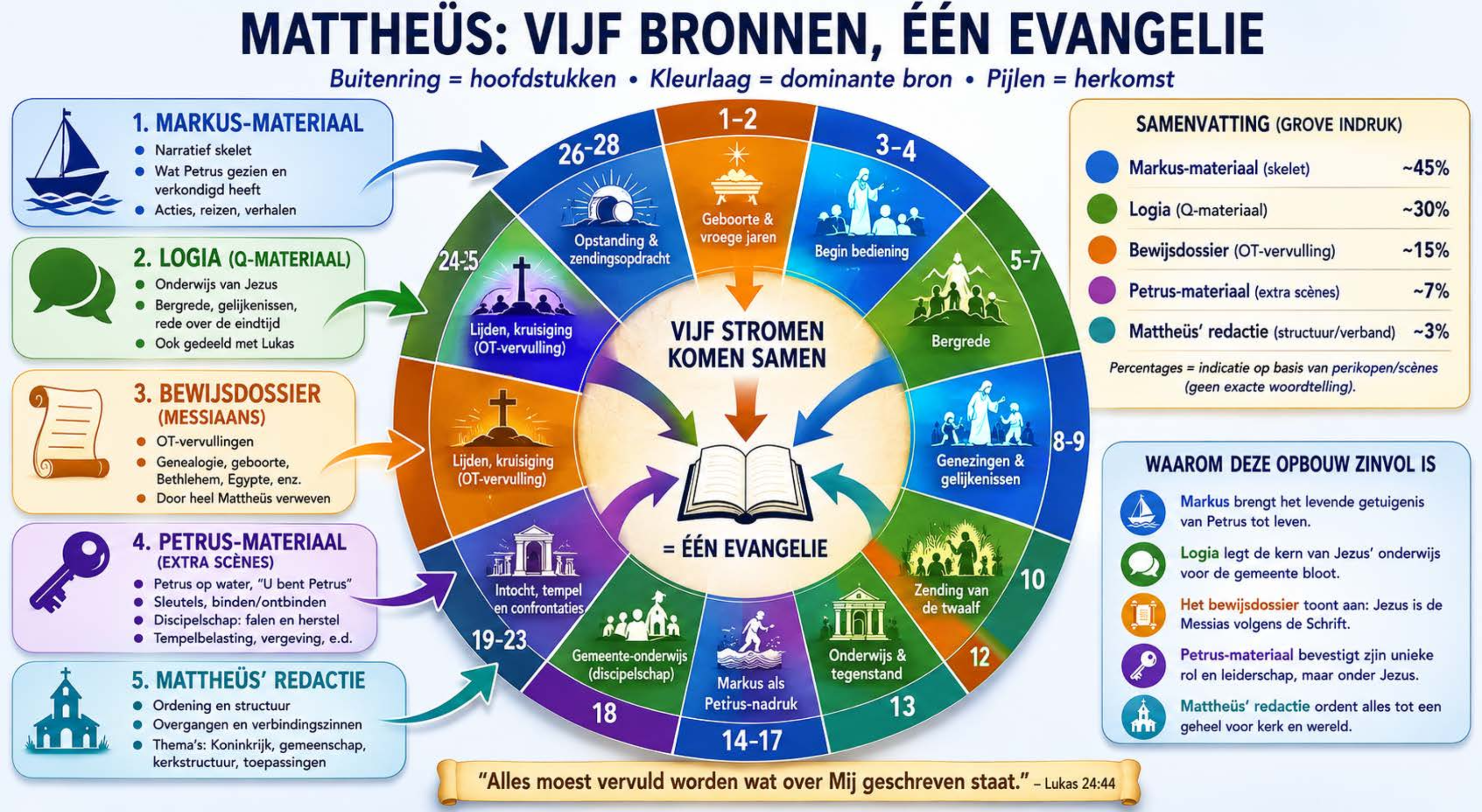 Mattheüs: Vijf bronnen, één Evangelie