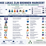 Hoe Lukas zijn bronnen markeert: Via personen, niet via documenten