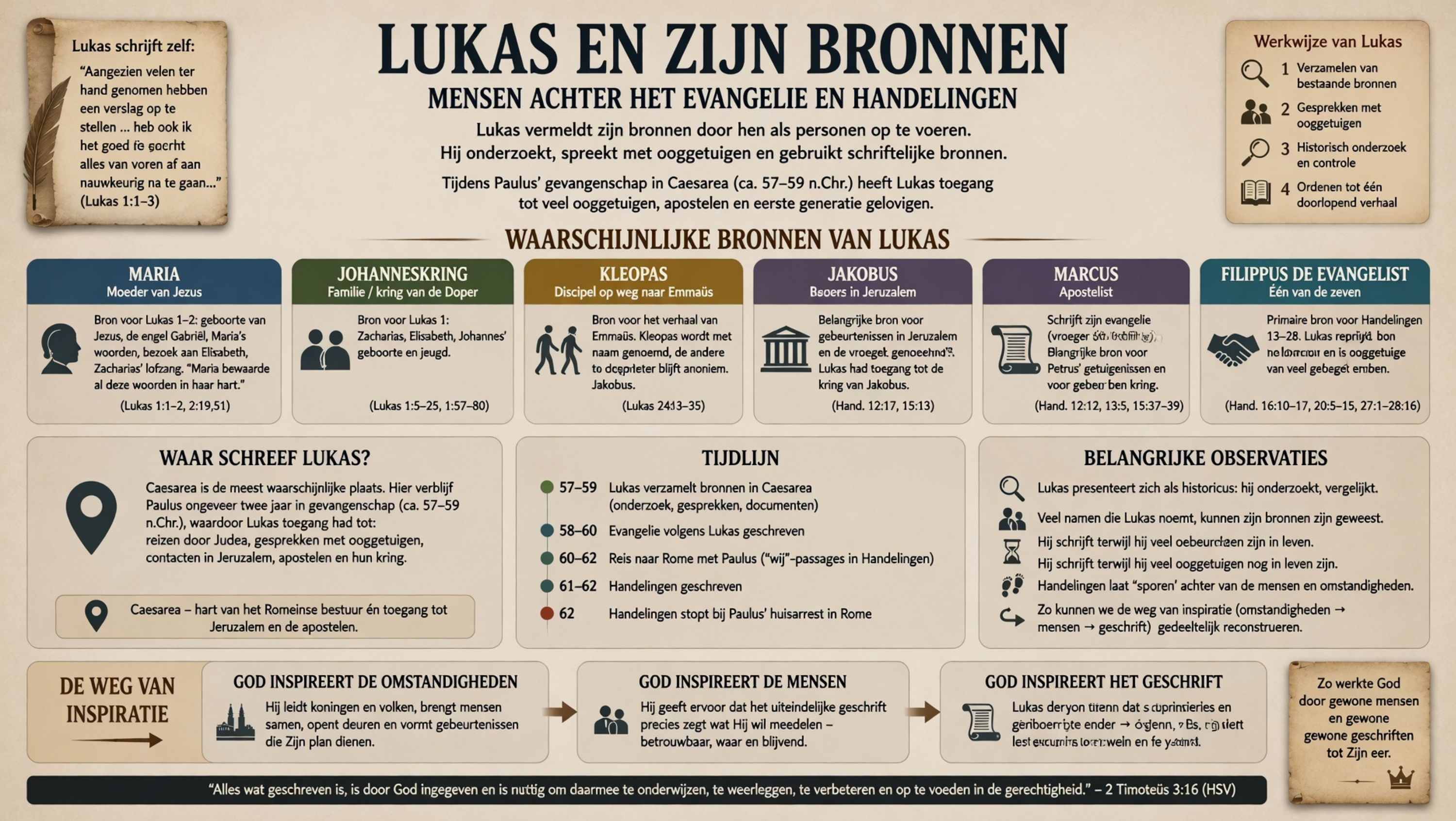 Lukas en Zijn Bronnen
