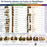 De Samaria-teksten van Lukas en Handelingen