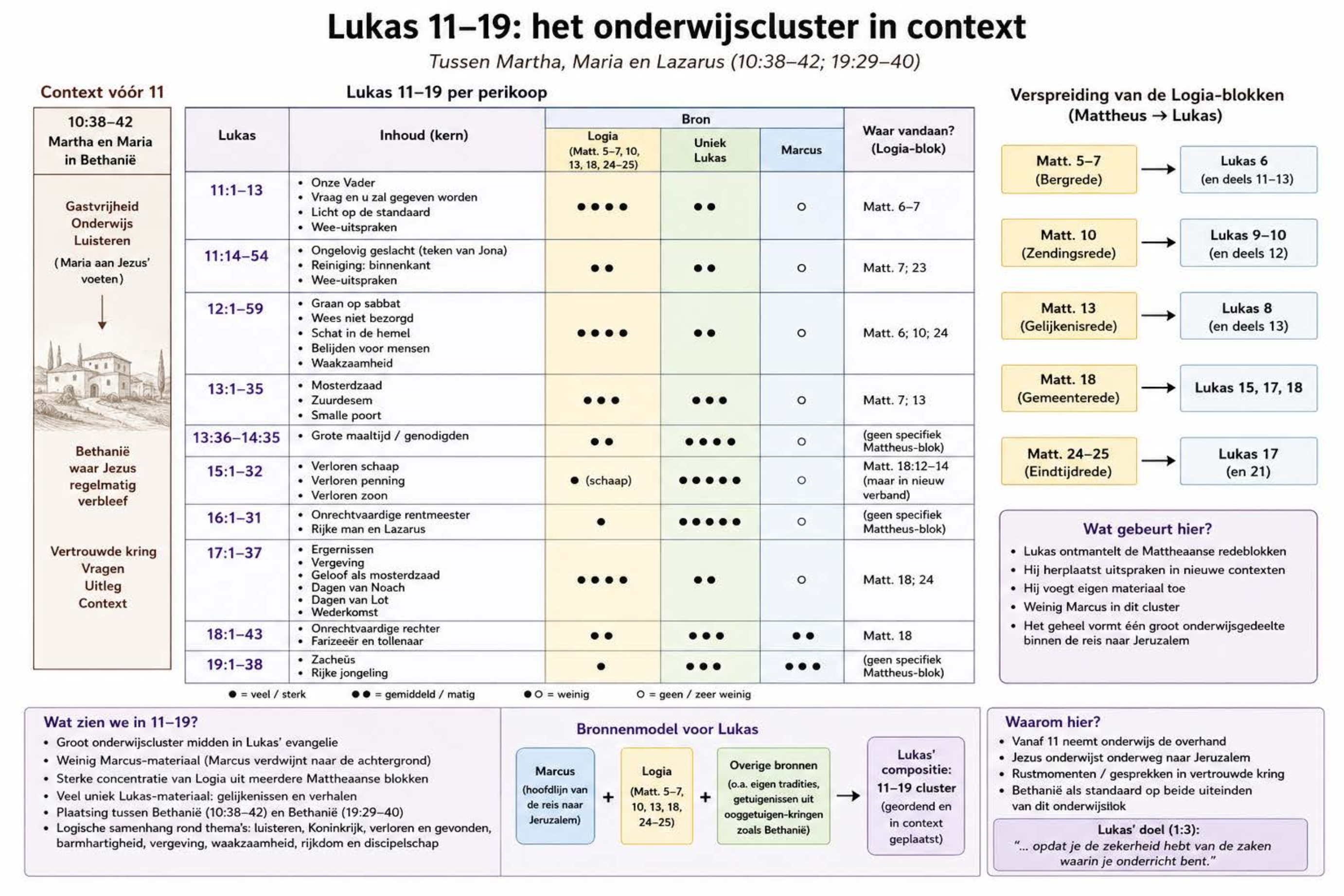 Lukas 11-19: het Onderwijscluster in Context