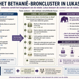 Het Bethanië-broncluster in Lukas?