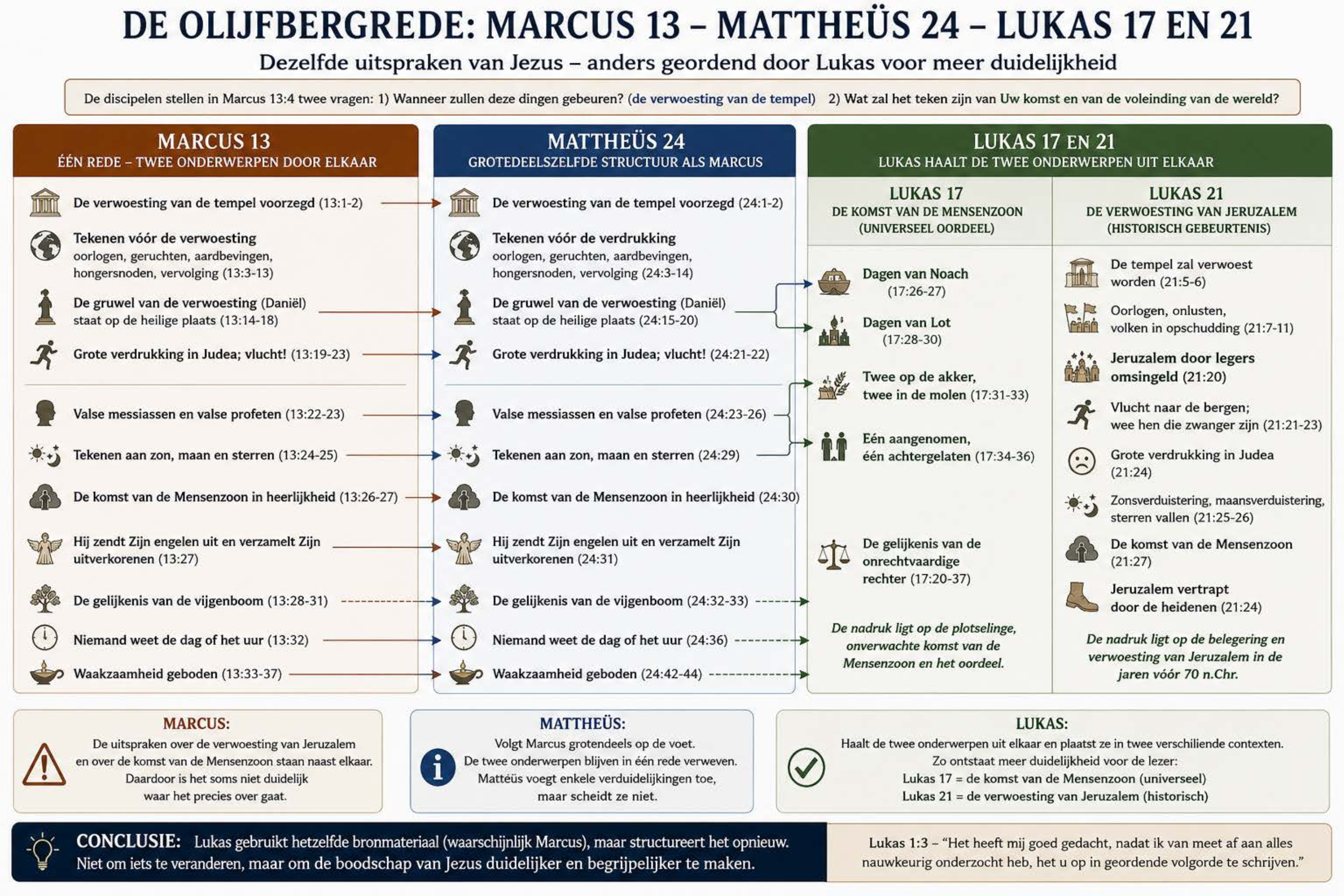 De Olijfbergrede: Marcus 13 – Mattheüs 24 – Lukas 17 en 21