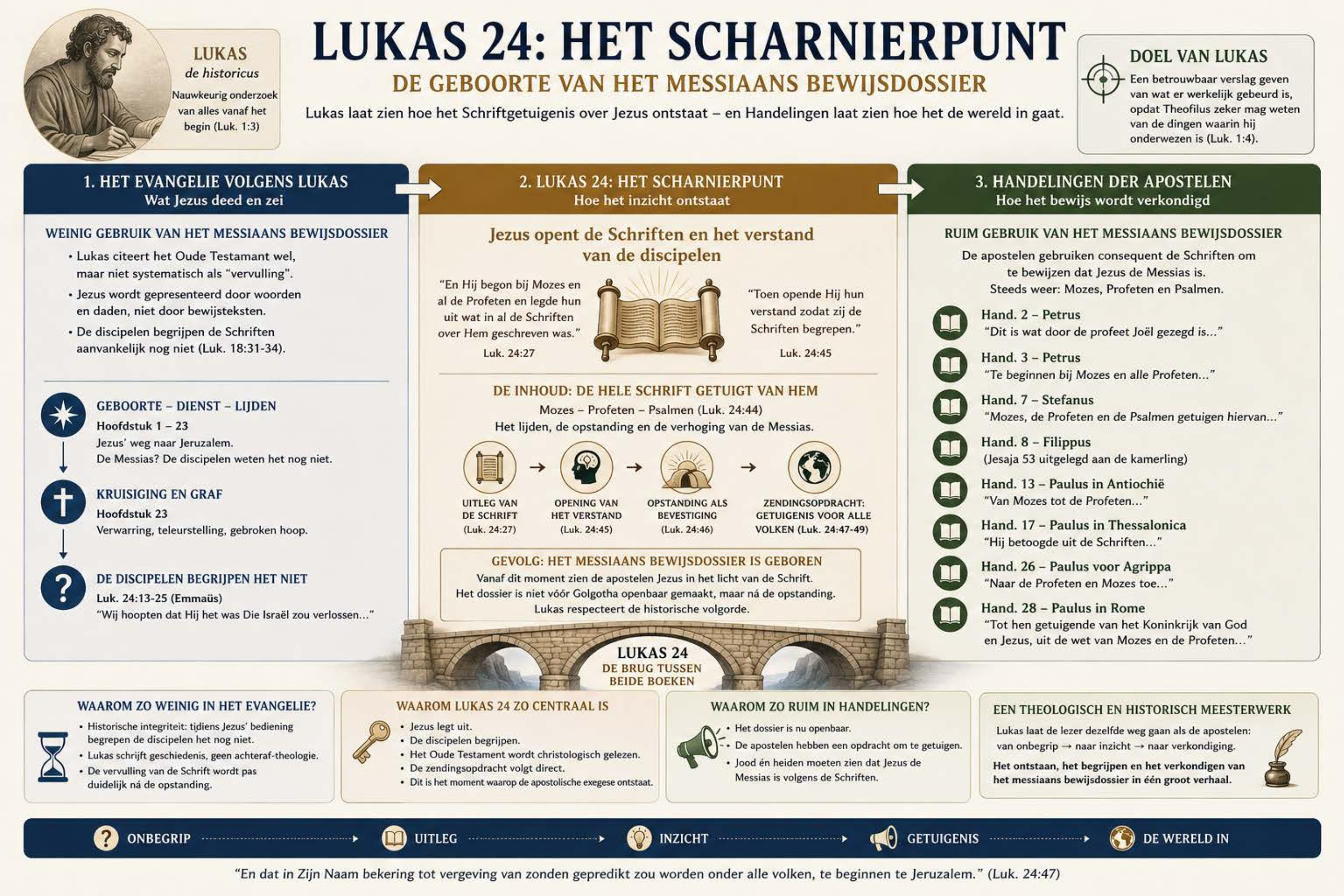 Lukas 24: Het Scharnierpunt - De Geboorte van het Messiaans Bewijsdossier