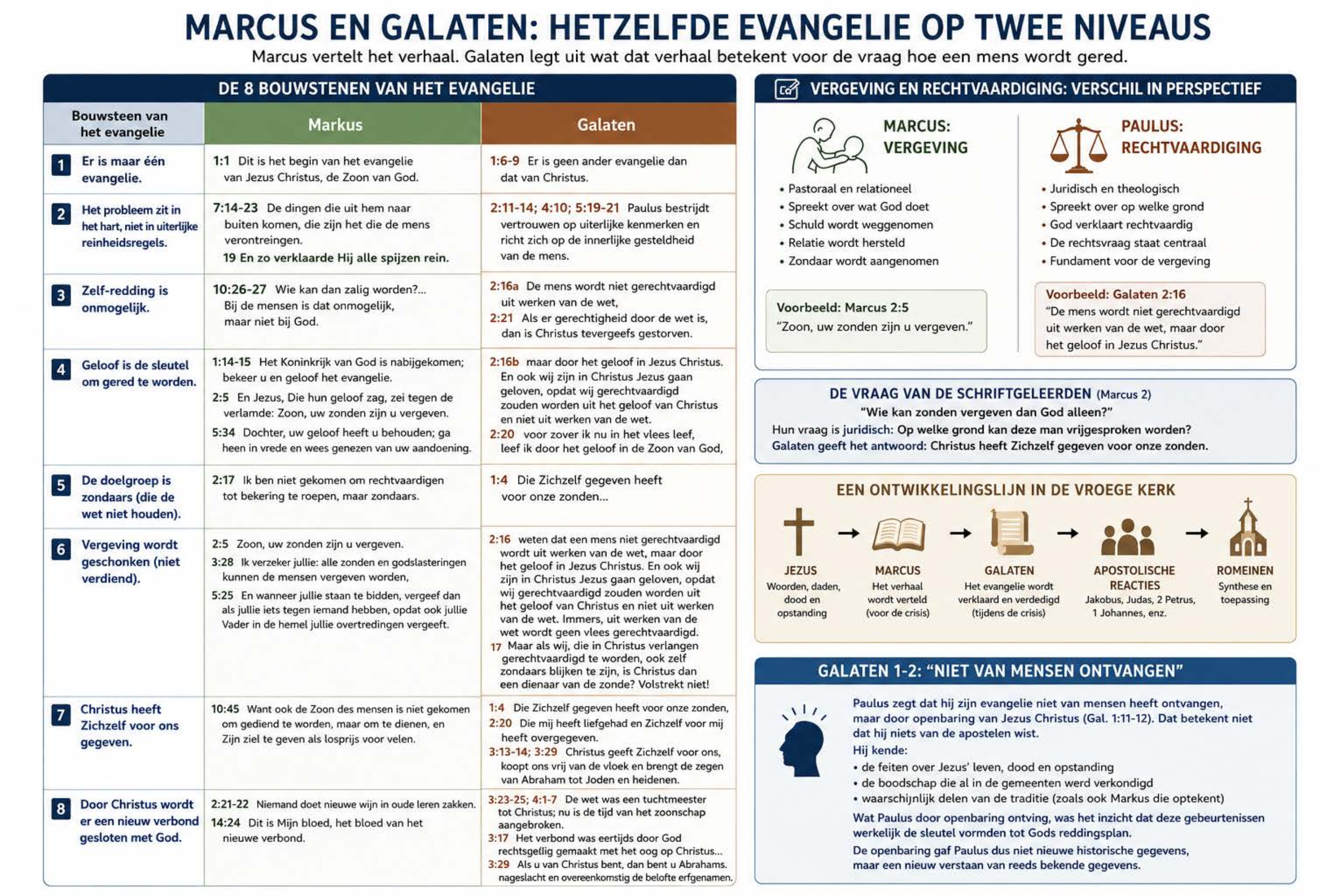 Marcus en Galaten: Hetzelfde Evangelie op Twee Niveaus