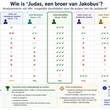 Wie is 'Judas, een broer van Jakobus'?