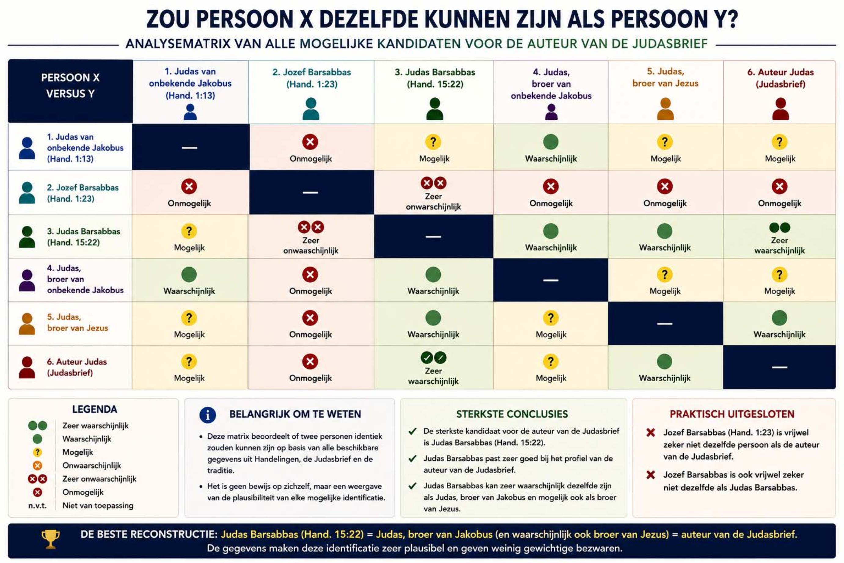 Judas: zou persoon X dezelfde kunnen zijn als persoon Y?