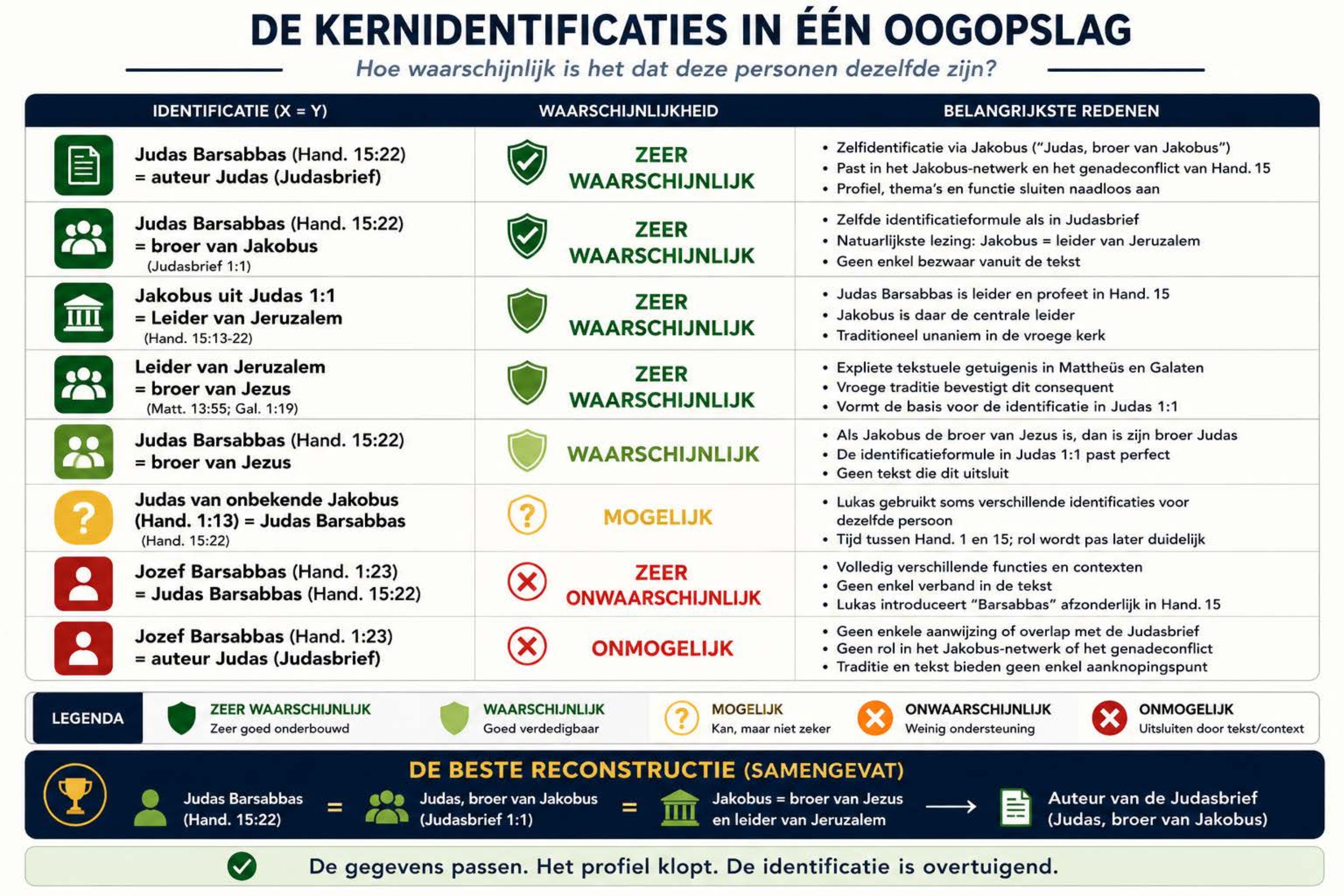 Kernidentificaties Schrijver van Judas in één Oogopslag