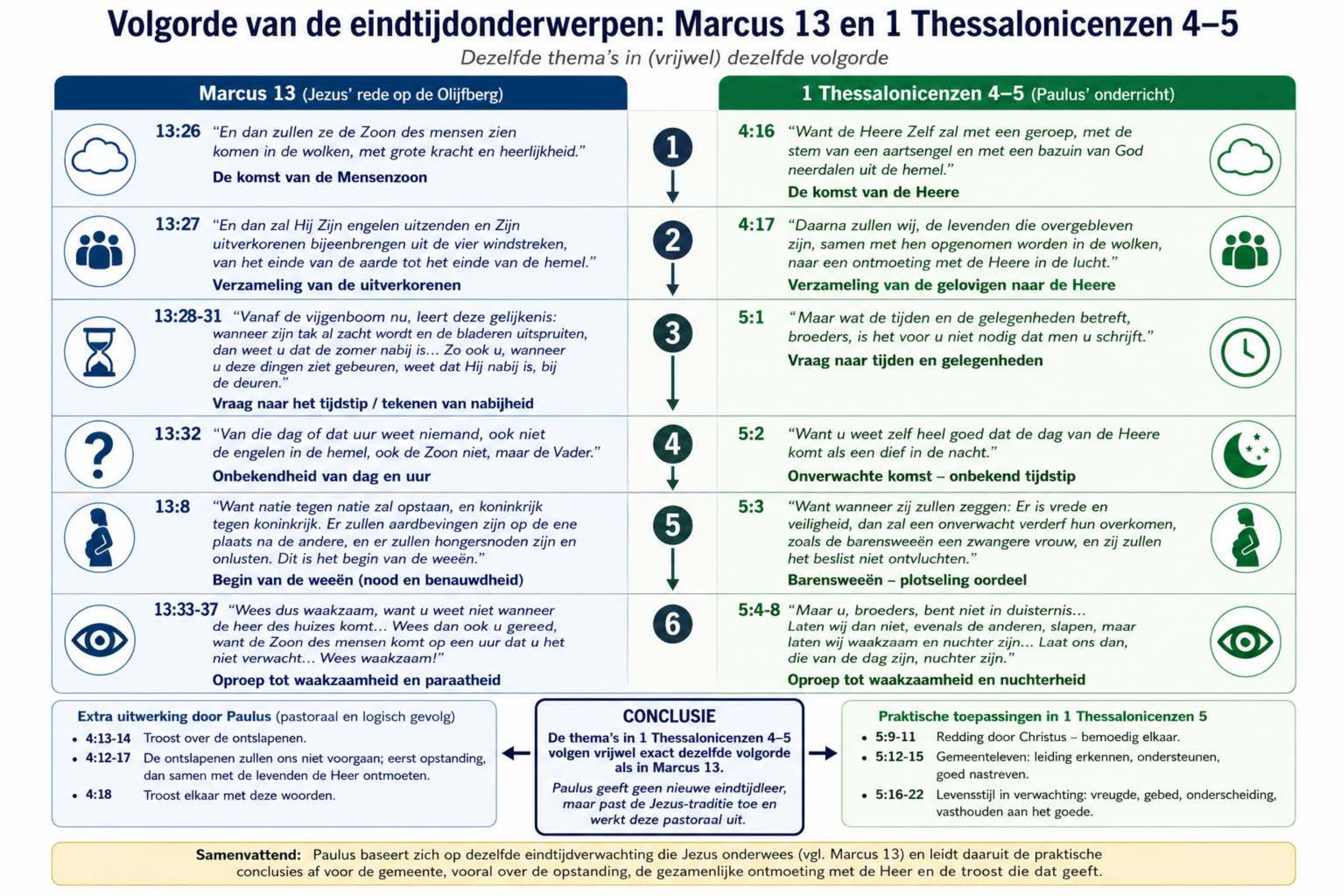 Volgorde van de eindtijdonderwerpen: Marcus 13 en 1 Thessalonicenzen 4-5