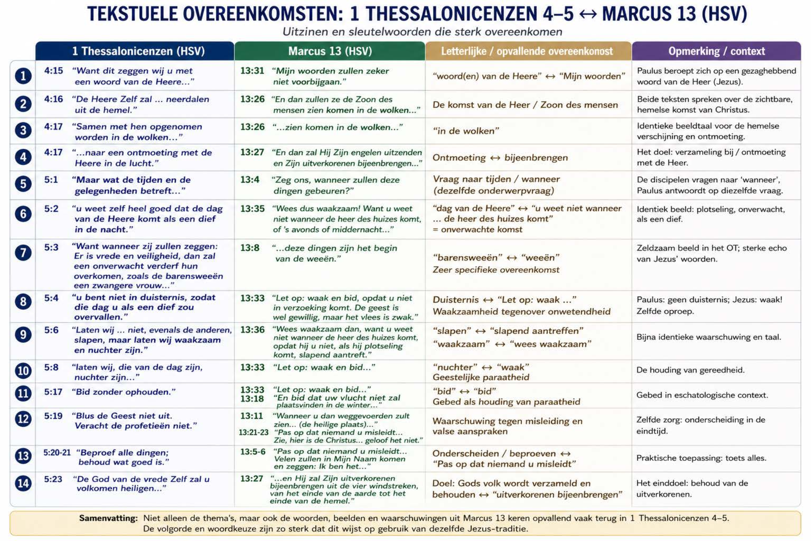 Tekstuele Overeenkomsten: 1 Thessalonicenzen 4-5 ↔ Marcus 13