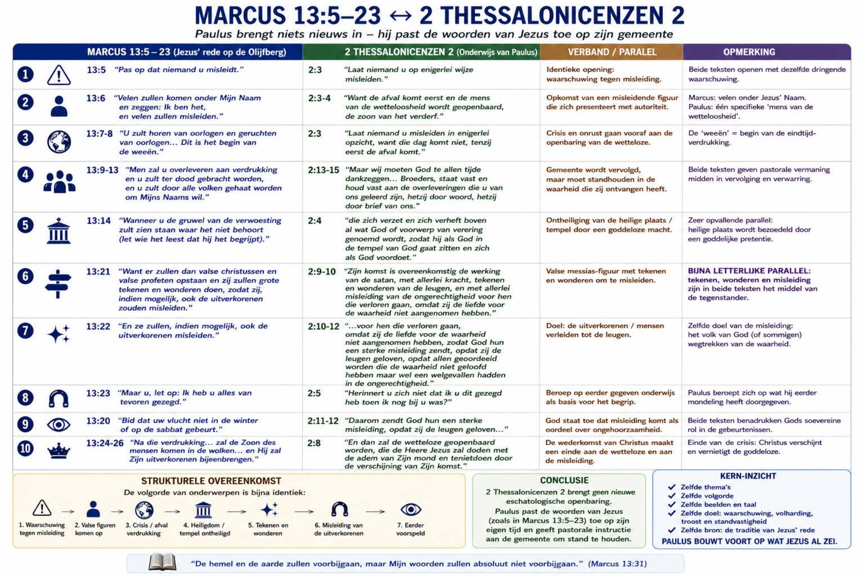 Marcus 13:5-23 ↔ 2 Thessalonicenzen 2