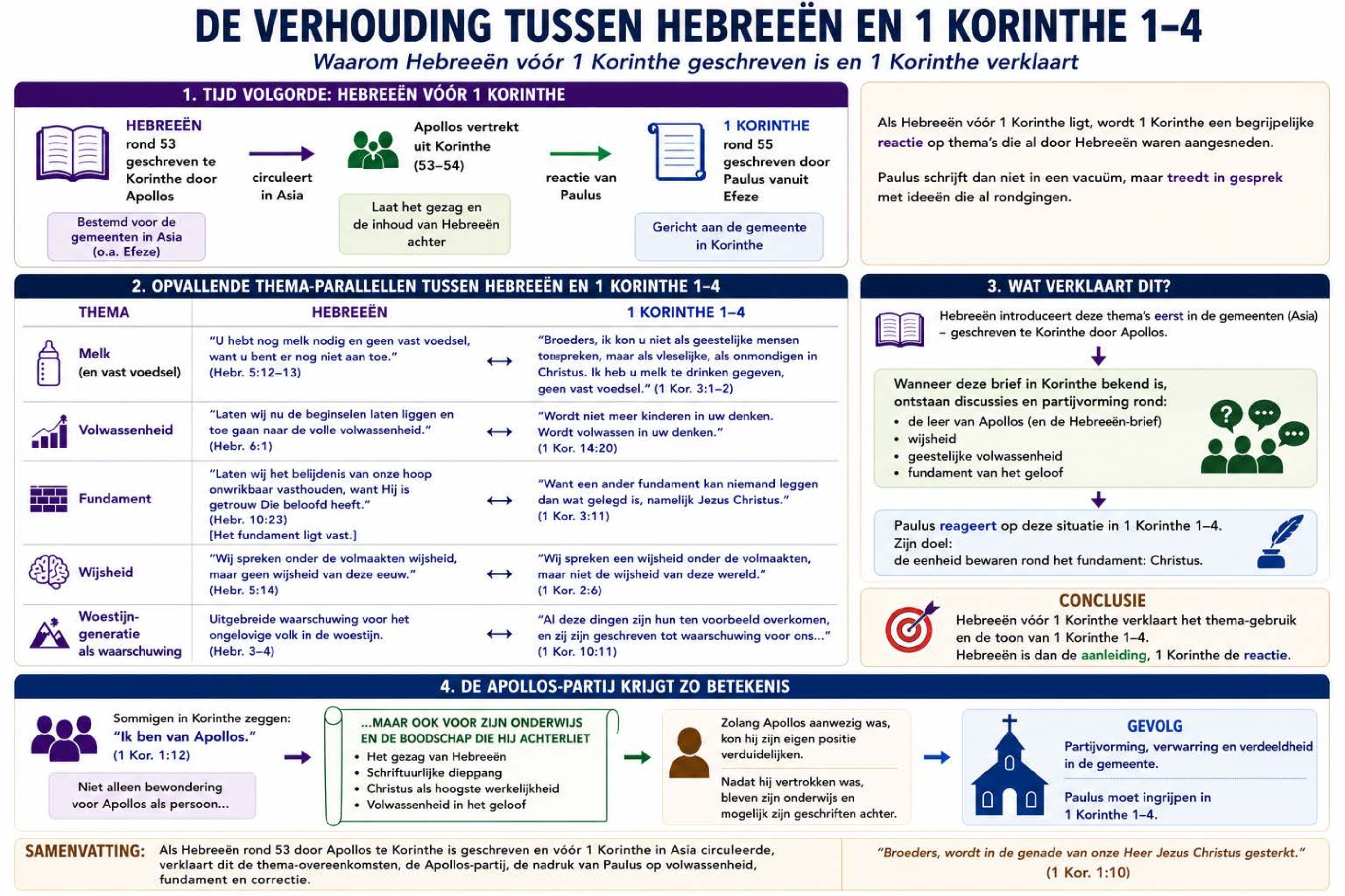 De verhouding tussen Hebreeën en 1 Korinthe 1-4