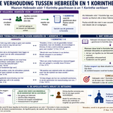 De verhouding tussen Hebreeën en 1 Korinthe 1-4