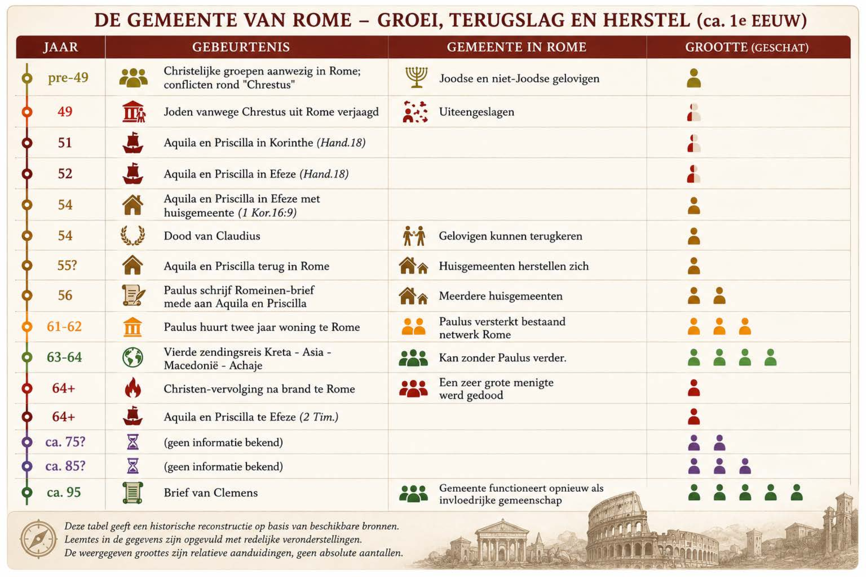 De Gemeente van Rome – Groei, Terugslag en Herstel (ca. 1e eeuw)