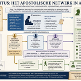 Titus: het Apostolische Netwerk in Actie