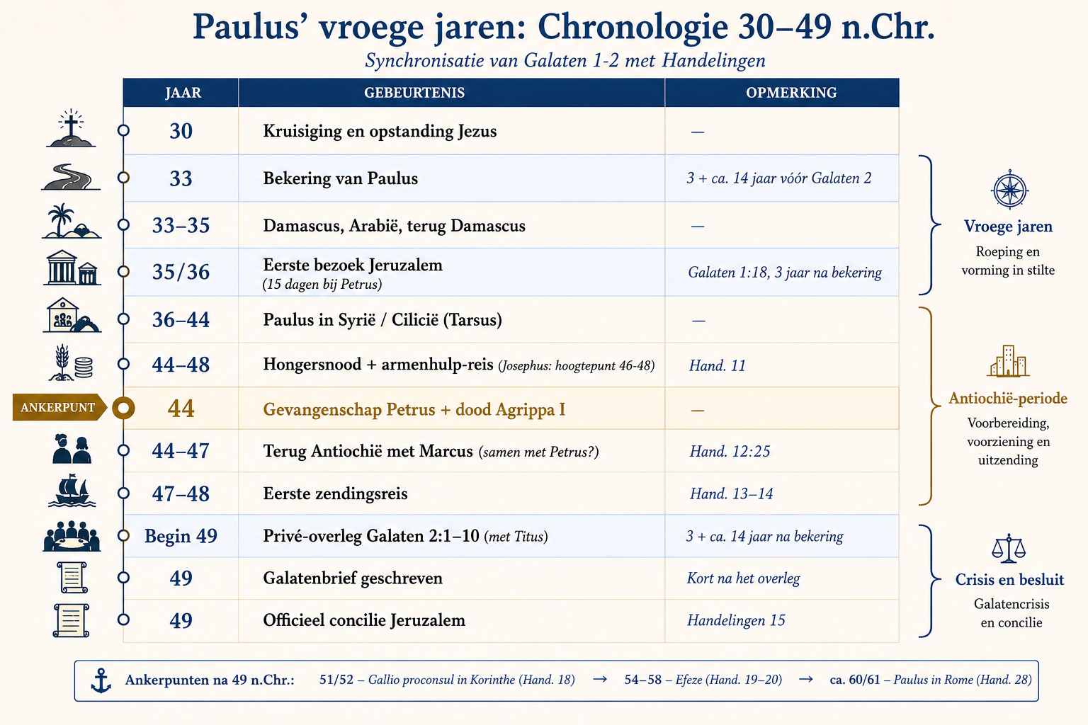 Paulus' Vroege Jaren: Chronologie 30-49 n.Chr.