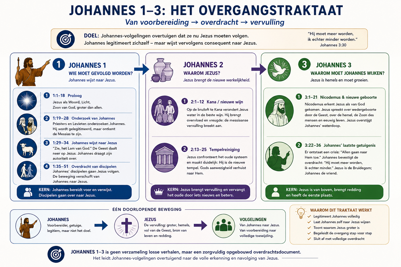 Johannes 1-3: Het Johannes de Doper-Overgangstraktaat