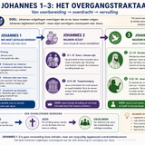 Johannes 1-3: Het Johannes de Doper-Overgangstraktaat
