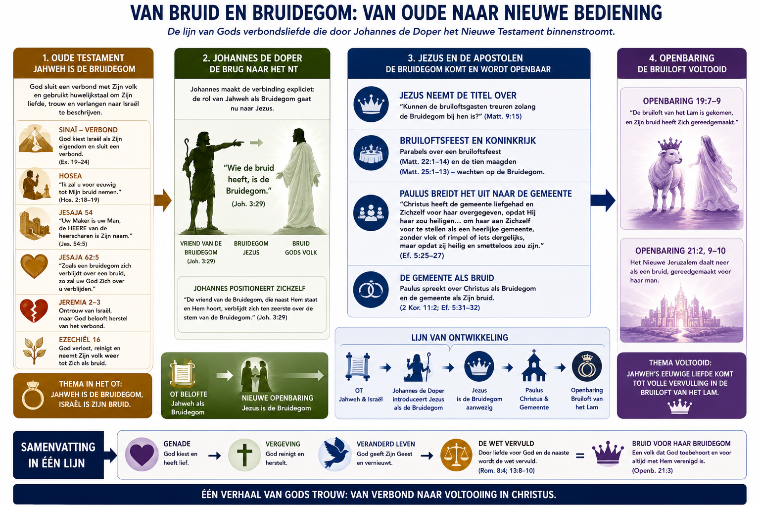 Van Bruid en Bruidegom: van Oude naar Nieuwe Bediening