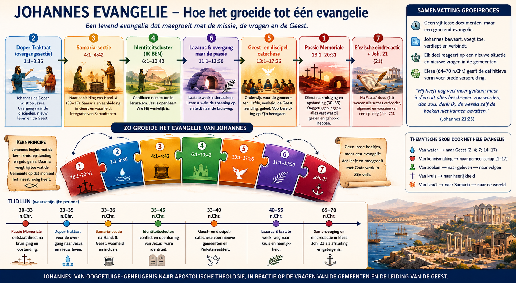 Johannes Evangelie – Hoe het Groeide tot één Evangelie